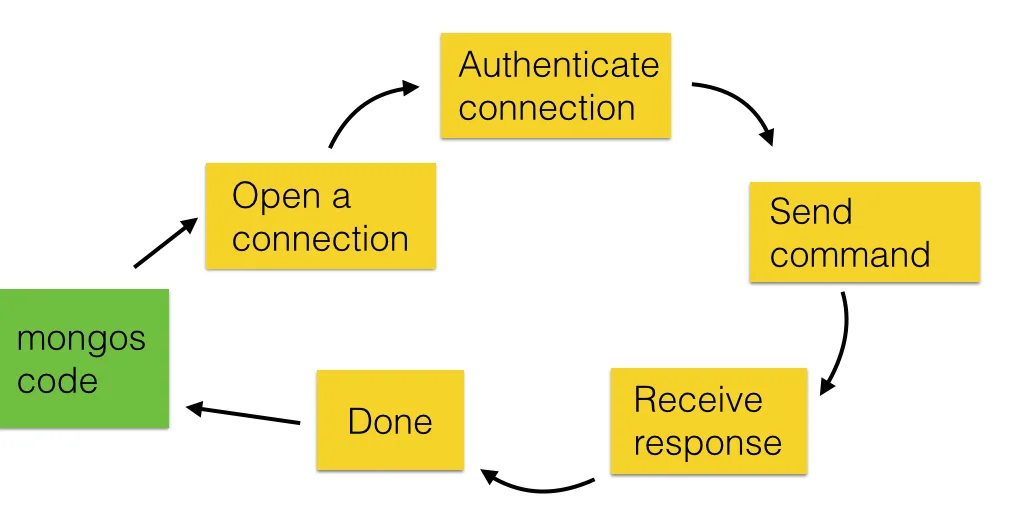 The Lifetime of a Network Request