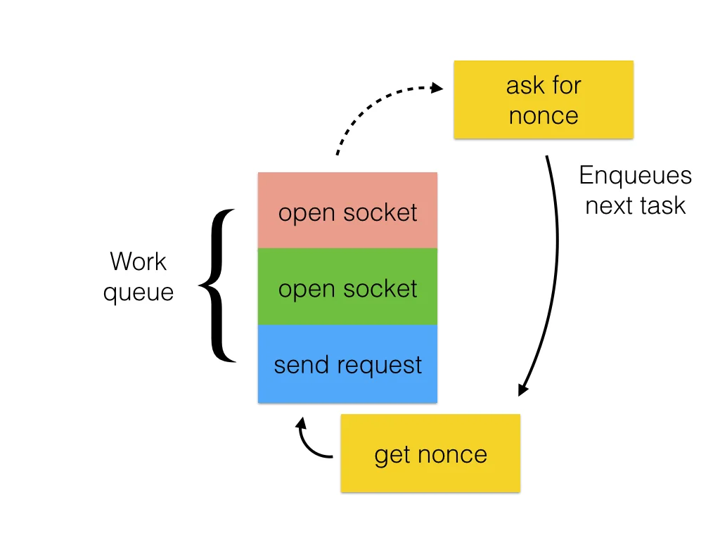 The execution engine can handle concurrent requests, shown in different colors