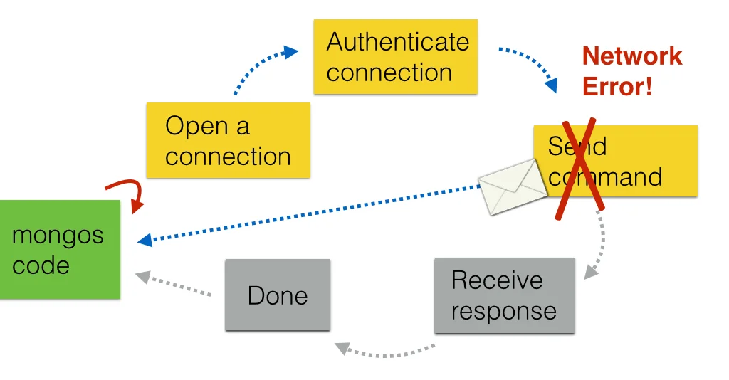Network errors can interrupt the state machine