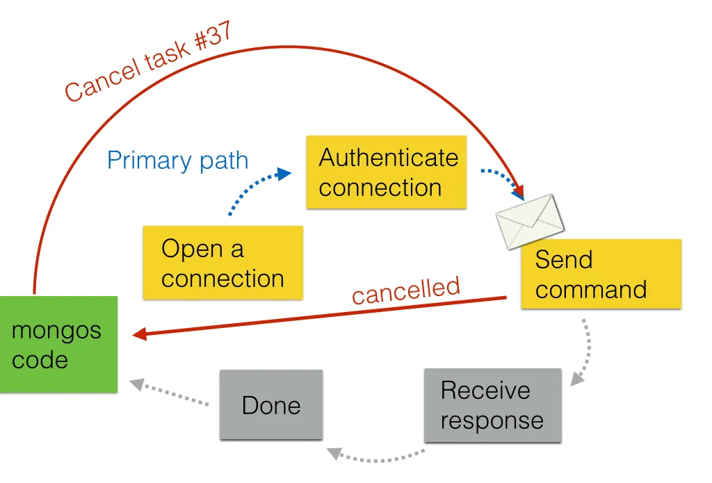 A mongos thread might cancel the request during a network operation