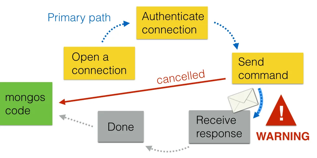 The primary path might miss a mongos cancellation