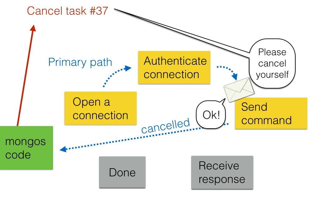 The secondary path requests cancellation on the primary path