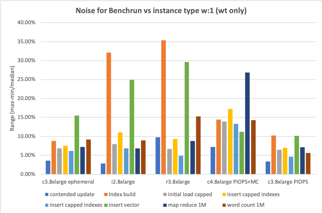c3.8xlarge with PIOPS performs best with all results below 10% noise for the wiredTiger storage engine