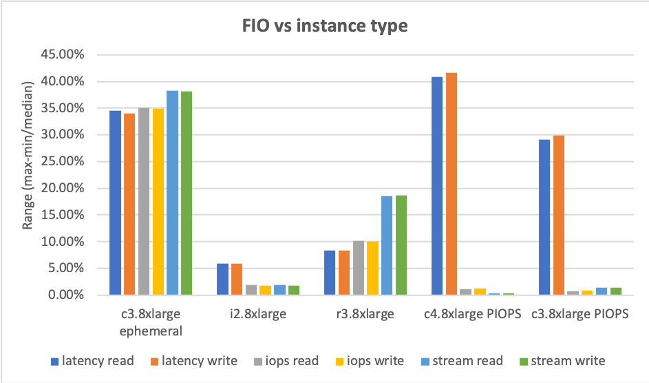 i2.8xlarge shows best results with low noise on throughput and latency