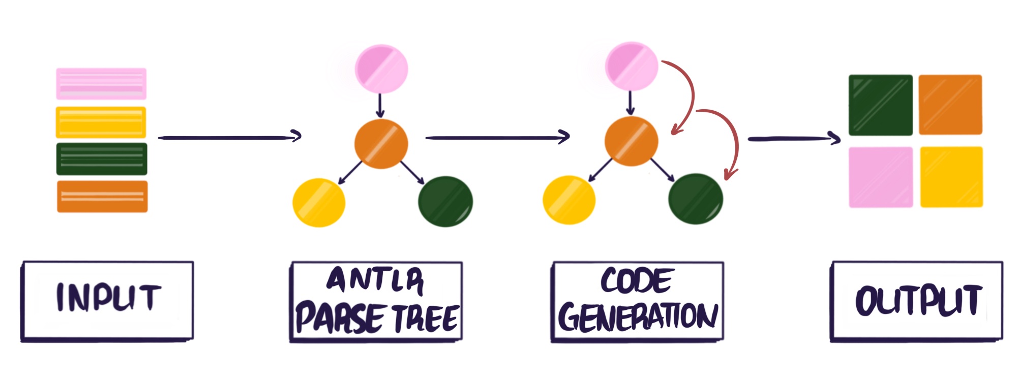 输入经由ANTLR解析树和代码生成输出变换