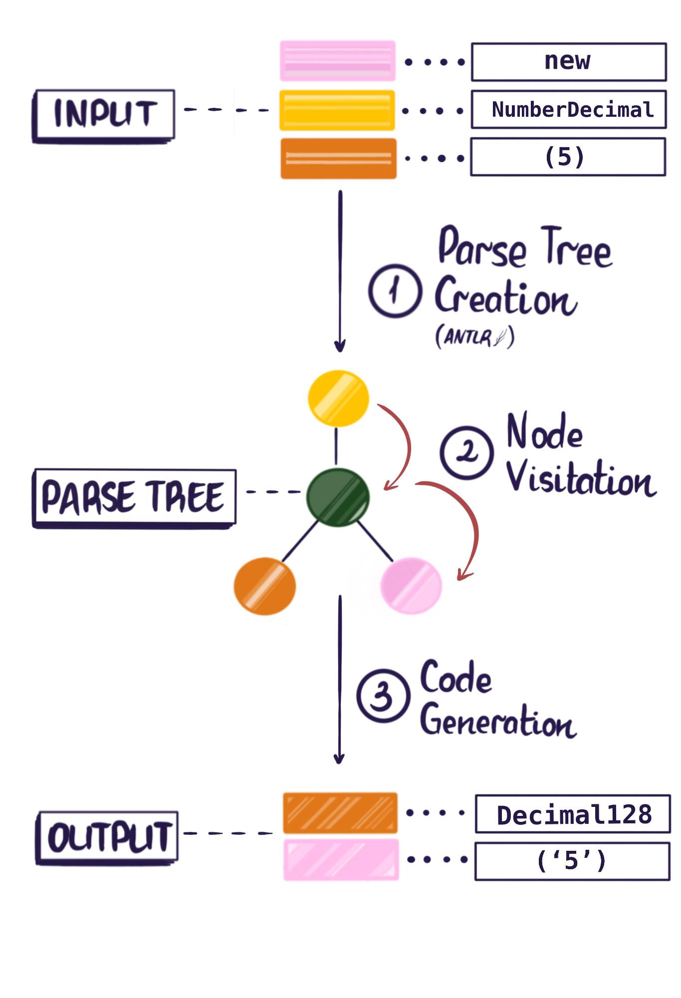 Source-to-source transformation with ANTLR