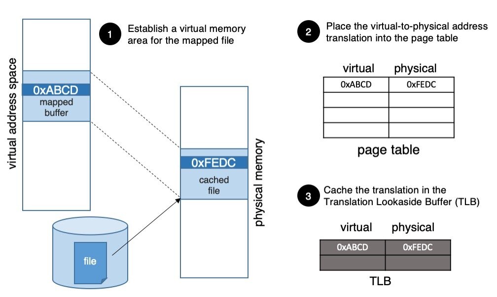 内存映射文件的工作原理如下:(1)它们为映射文件建立一个虚拟内存区域，(2)它们将虚拟到物理地址转换放到页表中，(3)它们将转换缓存到translation Lookaside Buffer (TLB)中