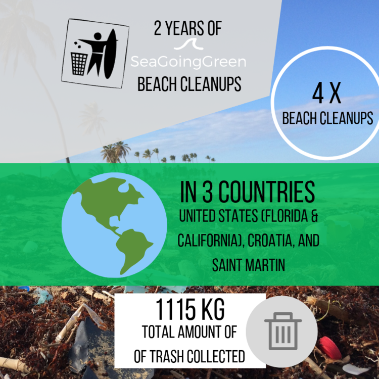Infographics — Sea Going Green