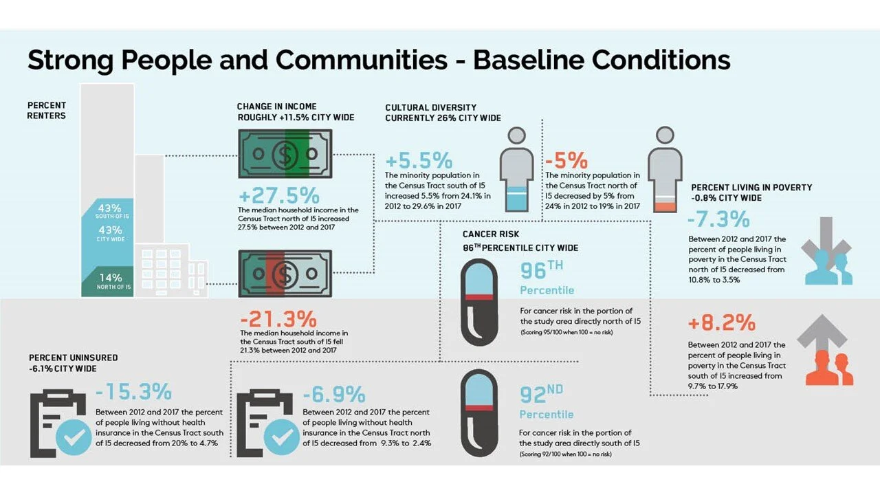 West Portland Station Area Plan