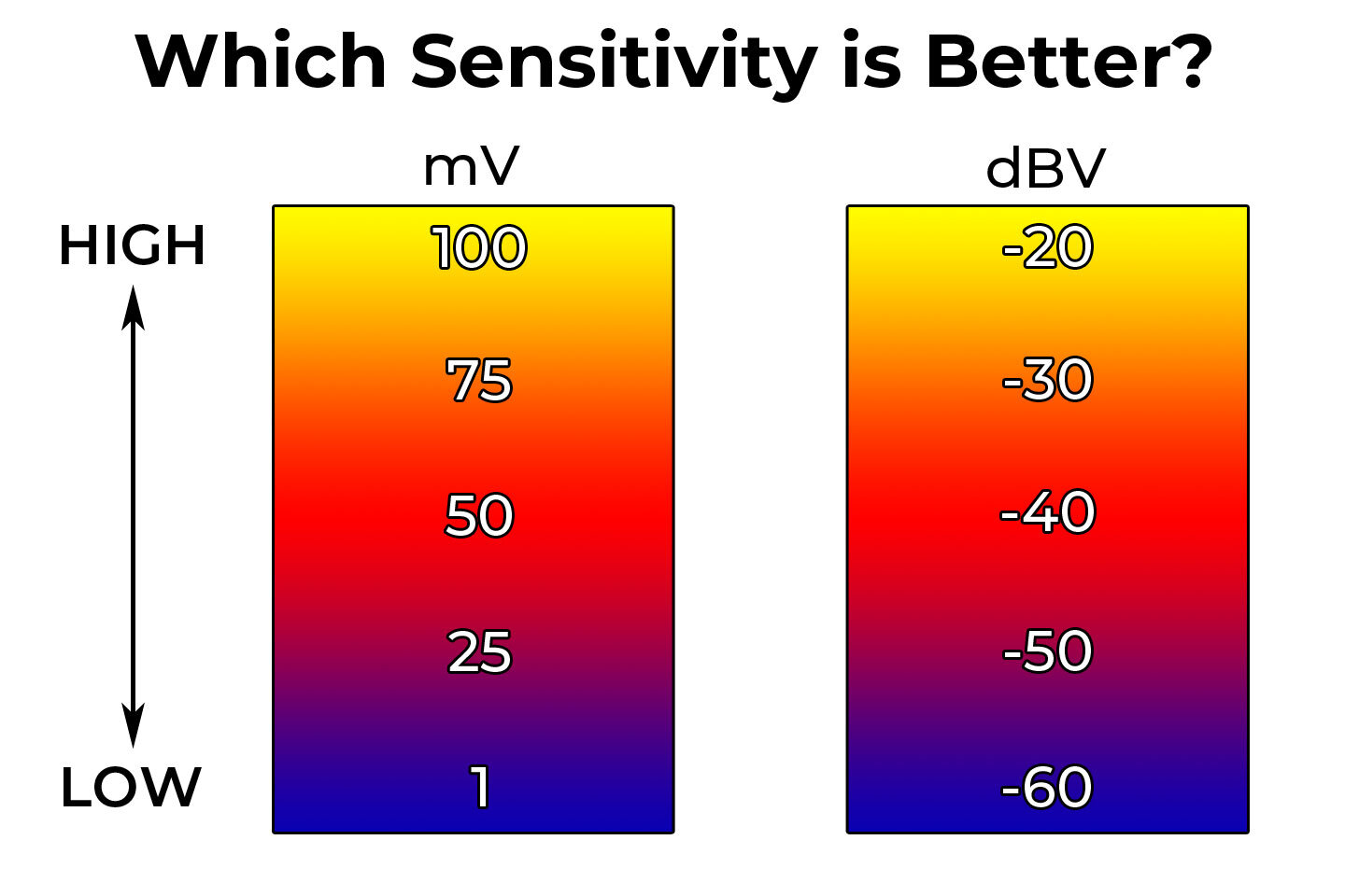 Microphone sensitivity which is better converter and chart 