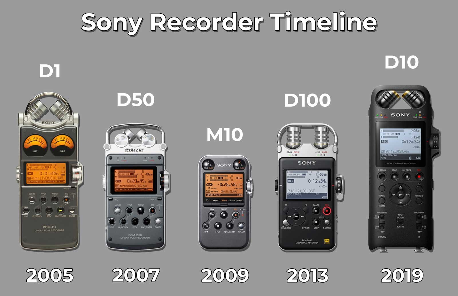 Sony PCM D100 Discontinued: Are Field Recorders Getting Worse