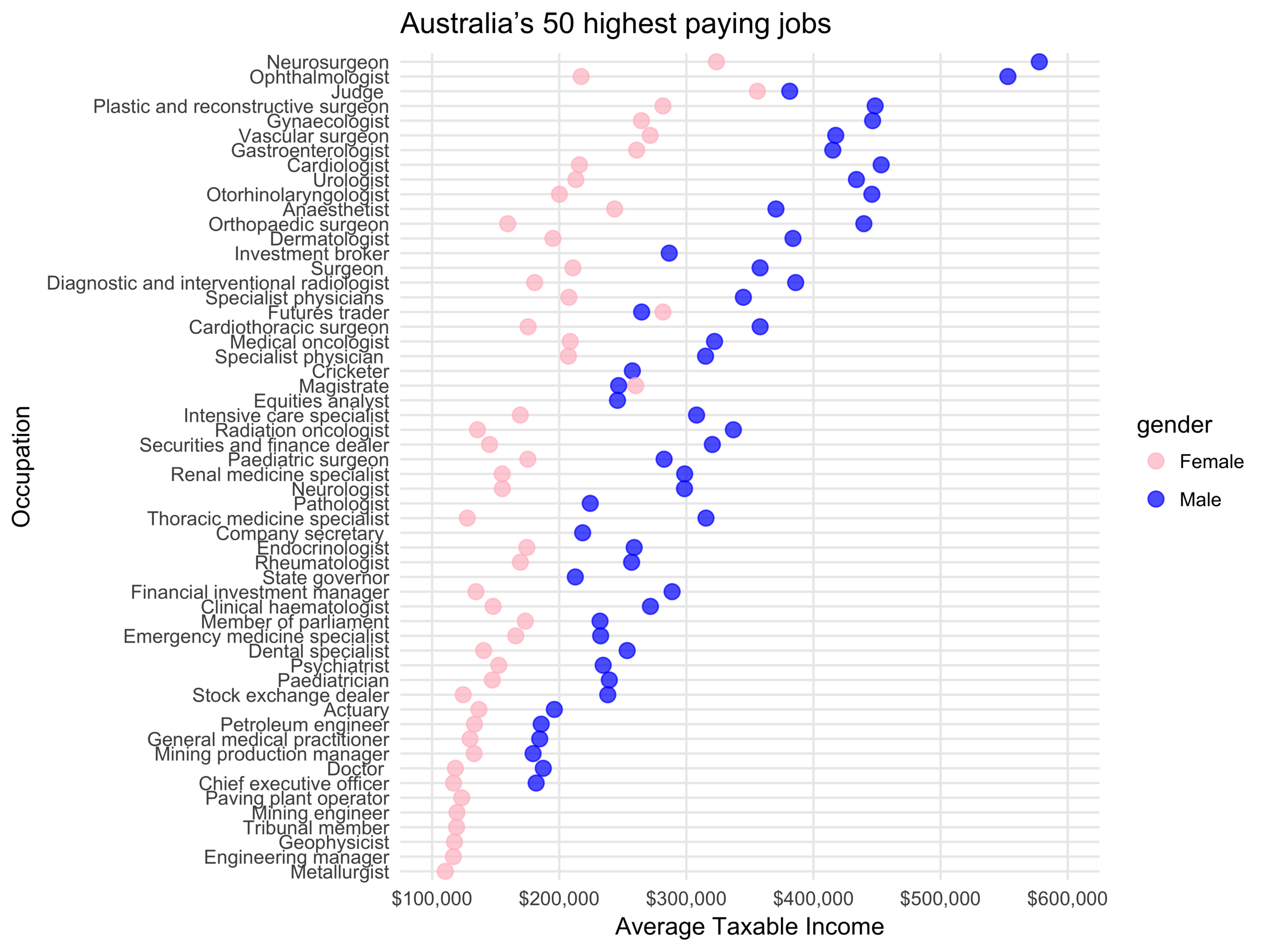 TidyTuesday Australian Salary Gap — Hirschey Lab
