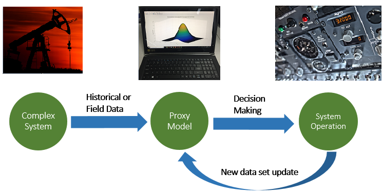 Figure 1. The proxy modelling-based complex system management paradigm.*
