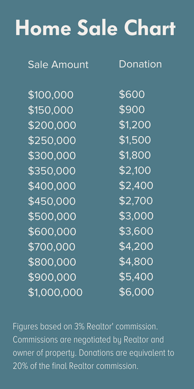 These are potential donations based on us matching you with a 20% pledge from a Realize Giving member. Each member communicates their own pledge and amounts may differ. 