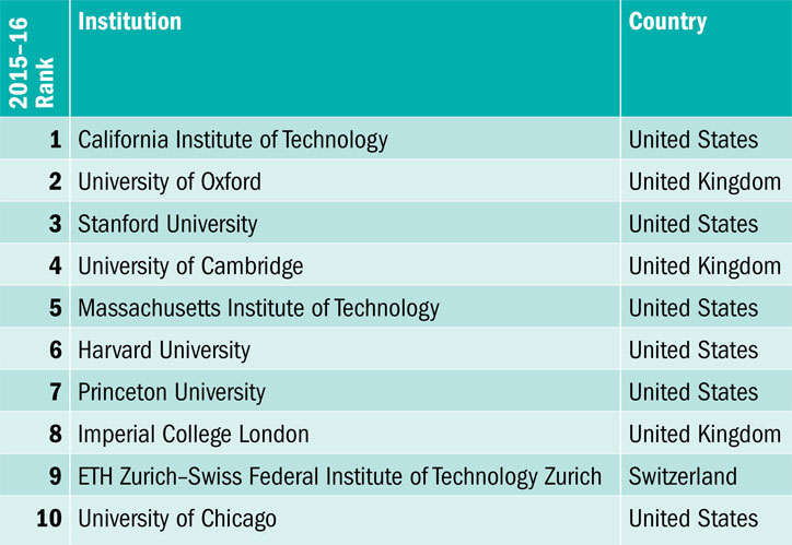 Source: Times Higher Education