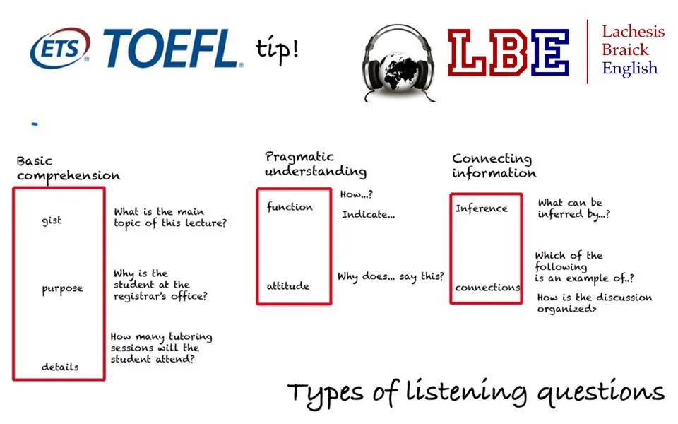 Os padrões do Listening