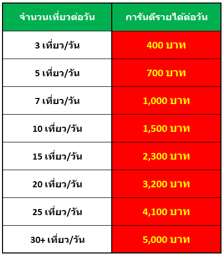 จำนวนเงินที่แสดงเป็นยอดการันตีรายได้รวมต่อวัน ไม่ใช่ เงินโบนัส