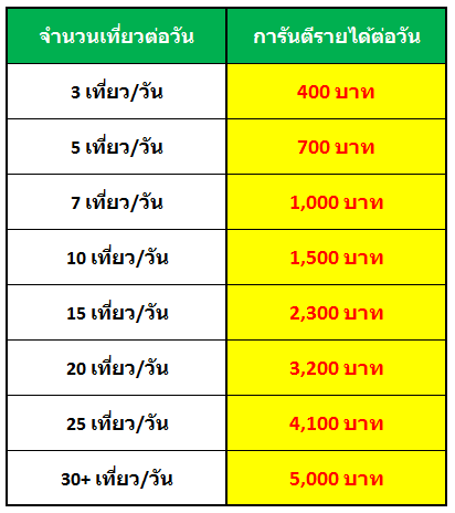 จำนวนเงินที่แสดงเป็นยอดการันตีรายได้รวมต่อวัน ไม่ใช่ เงินโบนัส