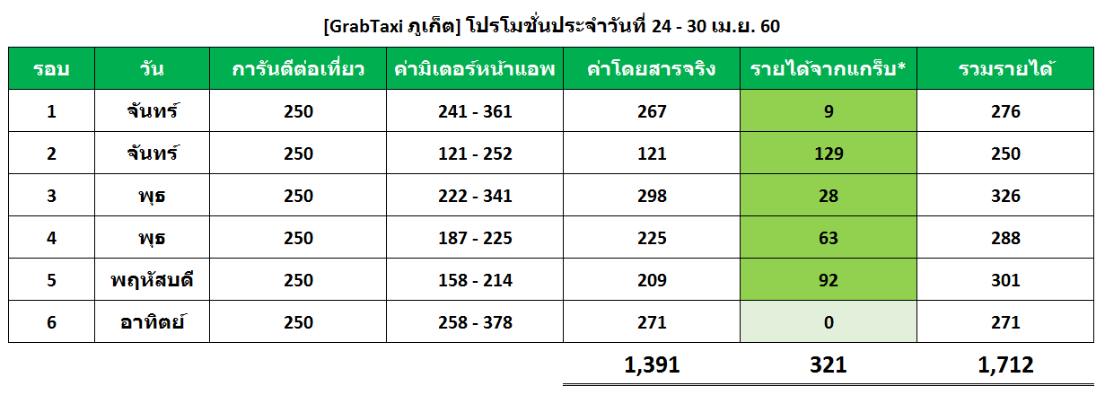 *รายได้จากแกร็บคิดจาก "การันตีต่อเที่ยว - ค่ามิเตอร์เริ่มต้น" เช่น รอบที่1 พี่จะได้รับรายได้จากแกร็บเพิ่ม = 250 -241 = 9 บาท