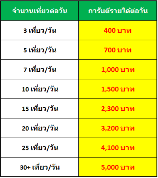 จำนวนเงินที่แสดงเป็นยอดการันตีรายได้รวมต่อวัน ไม่ใช่ เงินโบนัส