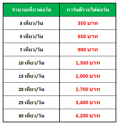 จำนวนเงินที่แสดงเป็นยอดการันตีรายได้รวมต่อวัน ไม่ใช่ เงินโบนัส