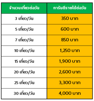 จำนวนเงินที่แสดงเป็นยอดการันตีรายได้รวมต่อวัน ไม่ใช่ เงินโบนัส