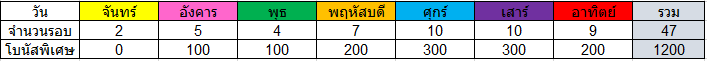 สรุปแล้วนาย ก. จะได้รับทั้งหมด 1200 บาท