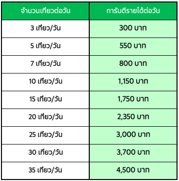 จำนวนเงินที่แสดงเป็นยอดการันตีรายได้รวมต่อวัน ไม่ใช่ เงินโบนัส
