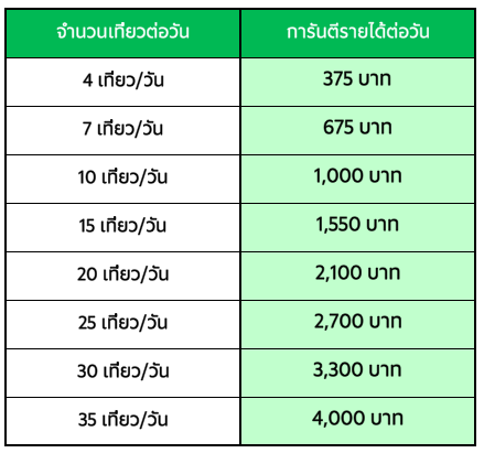จำนวนเงินที่แสดงเป็นยอดการันตีรายได้รวมต่อวัน ไม่ใช่ เงินโบนัส
