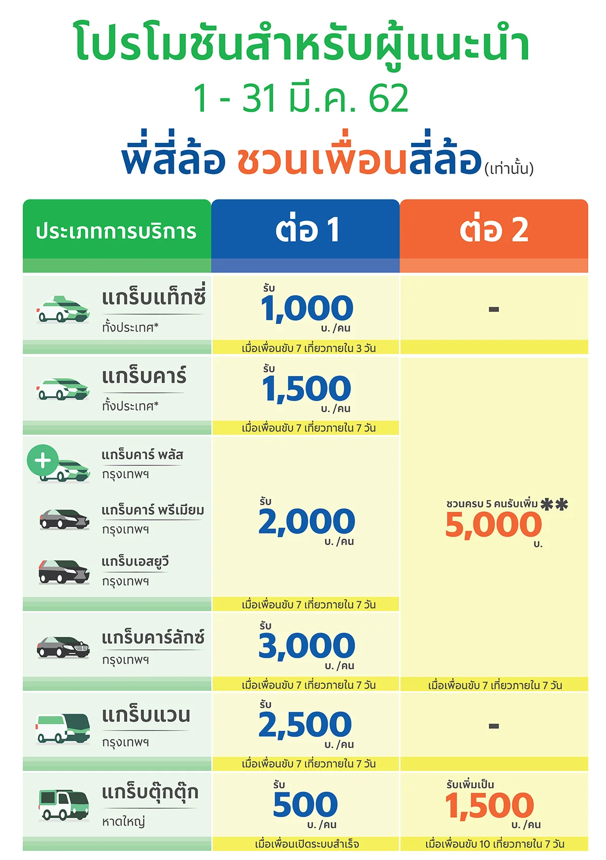 * ทั้งประเทศ หมายรวมเฉพาะ พื้นที่ที่มีแกร็บและประเภทบริการนั้น ๆ เปิดให้บริการ ยกเว้นเชียงใหม่ ** ต่อที่ 2 ของการแนะนำประเภทแกร็บคาร์ สงวนสิทธิ์เฉพาะพาร์ทเนอร์กรุงเทพฯ ชลบุรี อยุธยา นครราชสีมา ขอนแก่น และเชียงราย เท่านั้น และการแนะนำประเภทแกร็บคาร์ แกร็บคาร์พลัส และแกร็บคาร์ลักซ์ กรุงเทพฯ จะนับยอดรวมกัน
