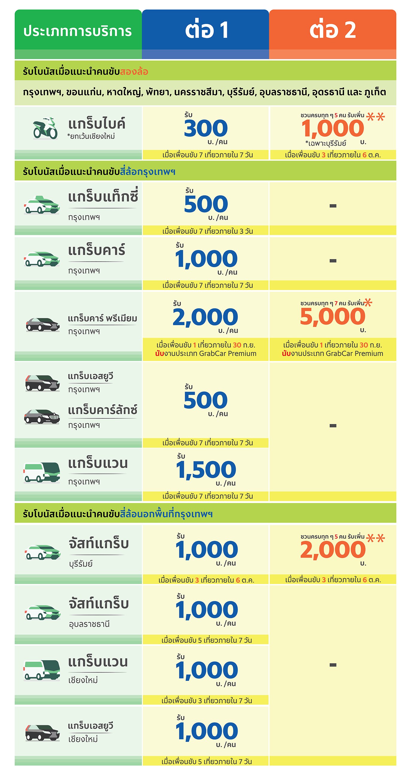 *ต่อที่ 2 เฉพาะ GrabNetwork จำนวนที่แนะนำ GrabCar Premium ของเดือน ก.ค. 62 สามารถนำมารวมกับการแนะนำของเดือน ก.ย. 62 ได้ **ต่อที่ 2 นับจำนวนที่แนะนำเฉพาะผู้ที่ถูกแนะนำและสมัครขับเป็นพาร์ทเนอร์แกร็บบุรีรัมย์ในช่วง 1 ก.ย. - 6 ต.ค. 62