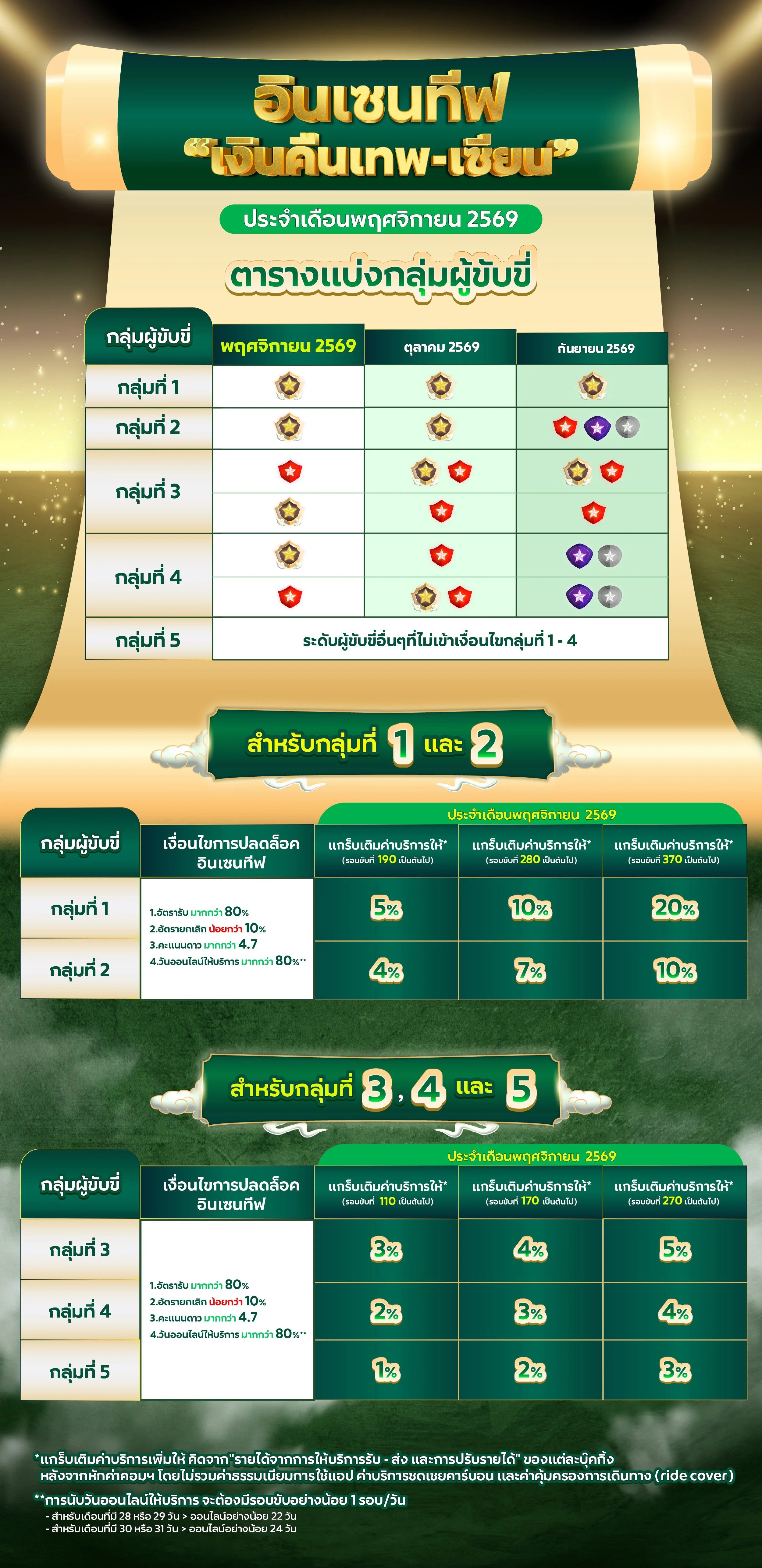 ตารางระดับ สำหรับผู้ให้บริการรถยนต์ พรีเมียม