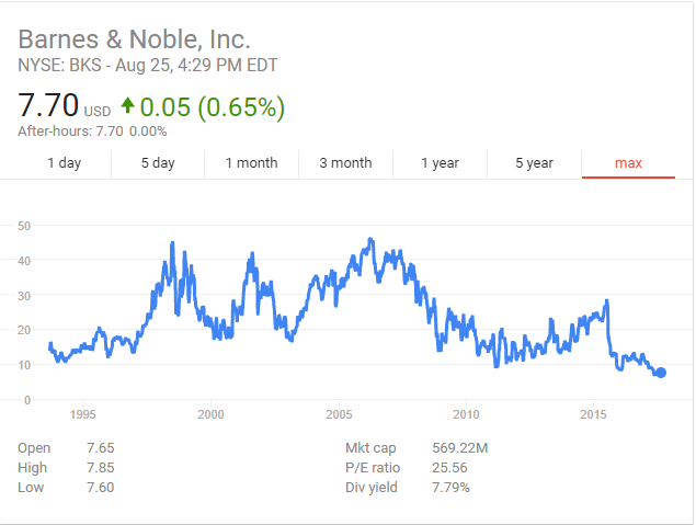 Barnes and Noble share price 