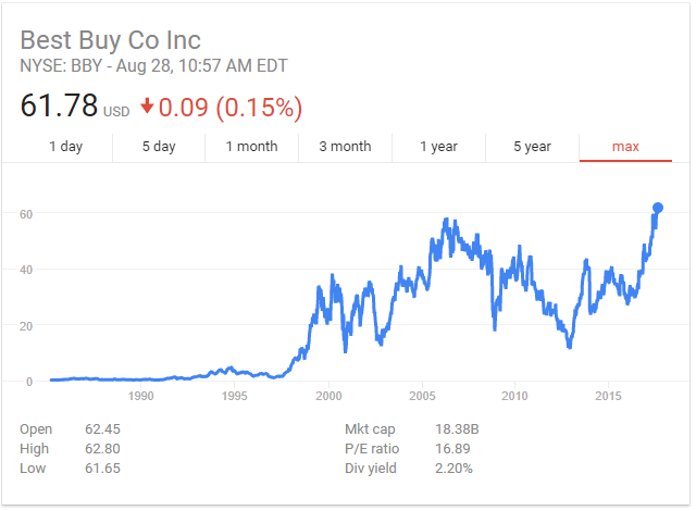 Best buy's share price