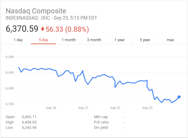 NASDAQ performance last 5 days. Down by ~1.4%