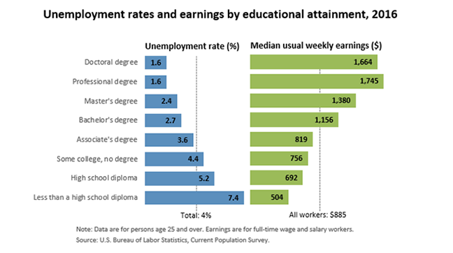Here's a cute chart on the correlation of the cash you make every week and the type of degree you hold (or don't hold.) Plus, the number of folks who are unemployed if they have (or don't have) their degree. 