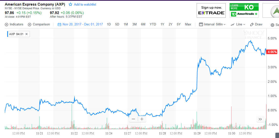 American Express share price from day of purchase up 4%