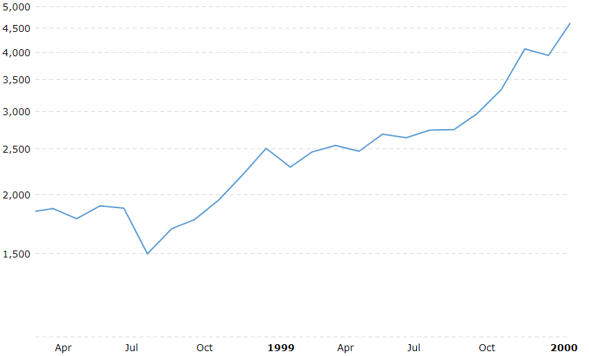 The NASDAQ from 1998 - 2000