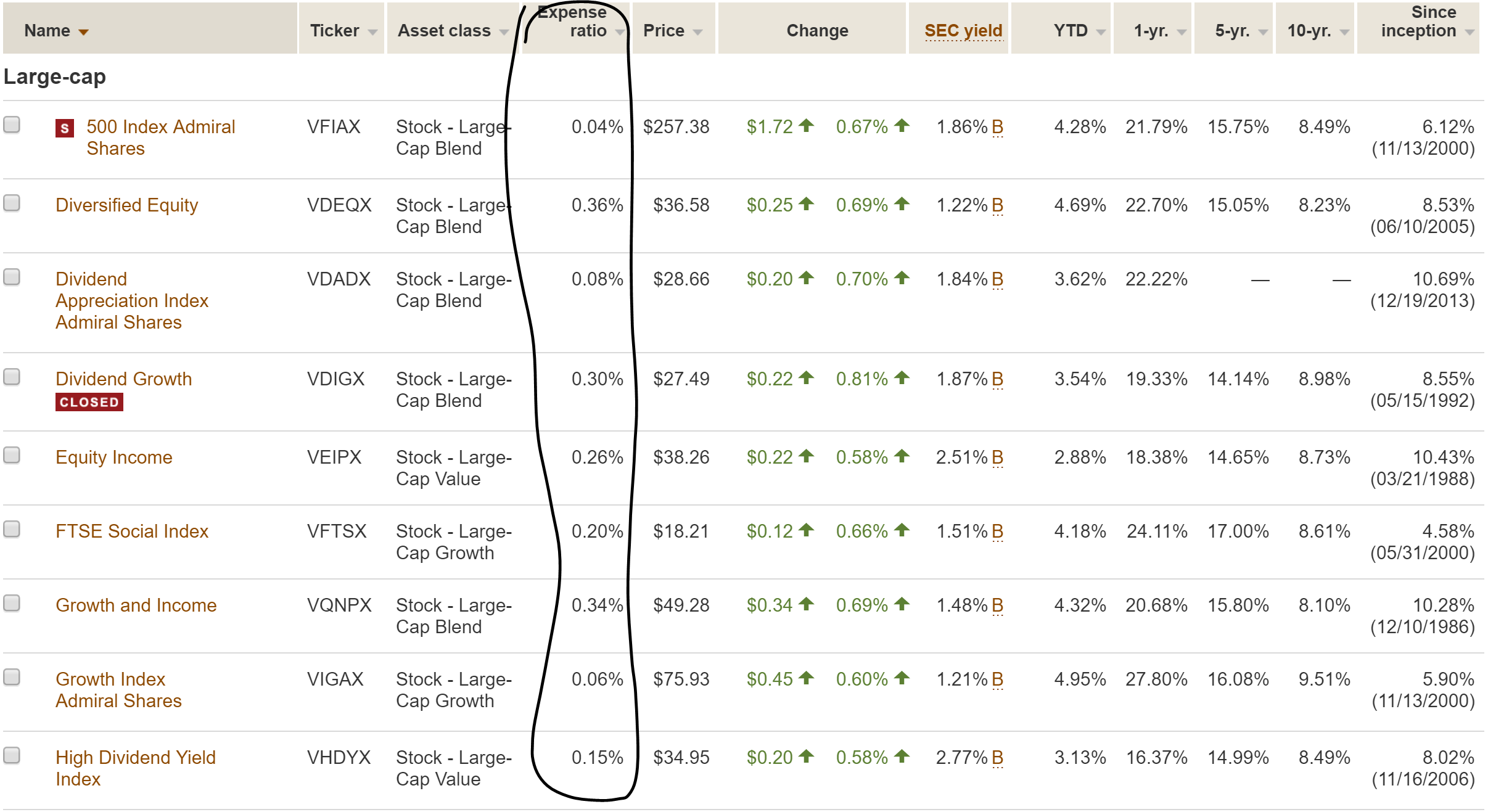 Vanguards low-cost mutual funds