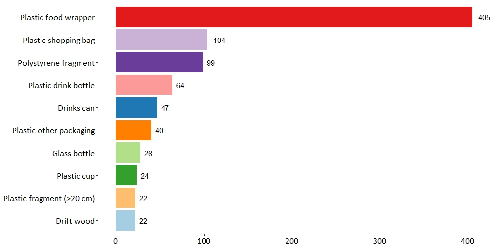 Our litter survey results continue to show that plastic food wrappers are the dominant find in the Grand Union Canal. 