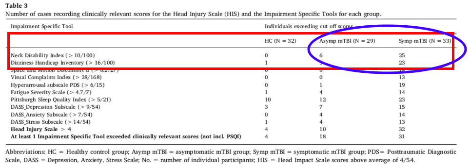 Red box: Neck Disability Index & Dizziness Handicap Inventory for HC (Healthy Control), Asymptomatic mTBI & Symptomatic mTBI Blue: Number of patients within those groups who meet significant cut-off score for being relevant