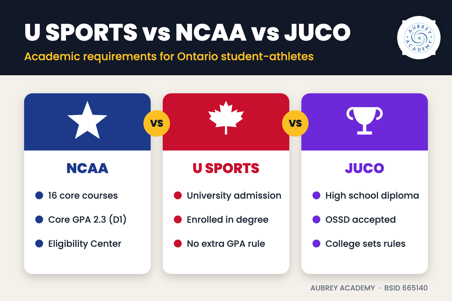 U SPORTS vs NCAA: Academic Requirements for Ontario Student-Athletes
