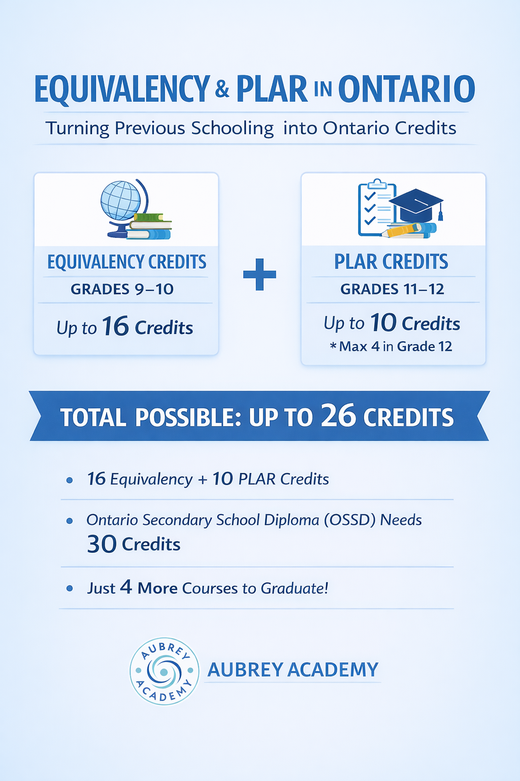 Infographic explaining Ontario PLAR and equivalency credits and how students can earn up to 26 credits toward an Ontario Secondary School Diploma
