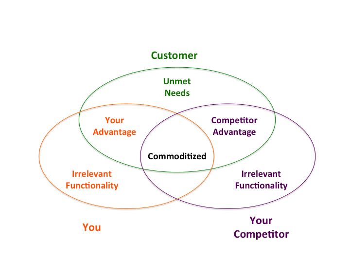 You need to define your own benefits, counteract your competitors, ignore what doesn't matter to the customer and find ways to cover the unmet needs.