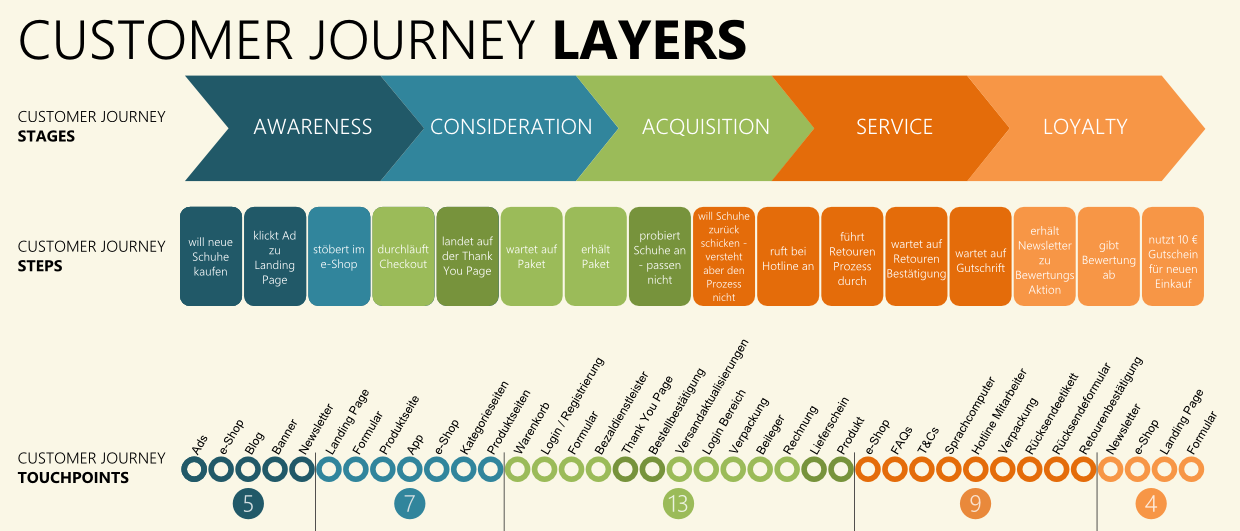 Source: Burchberger, O (2016), Customer Journey - why it's so complicated and still worth it, Om Kantine, accessed 17 January 2018, http://www.omkantine.de/customer-journey-warum-sie-so-kompliziert-ist-und-sich-trotzdem-lohnt/