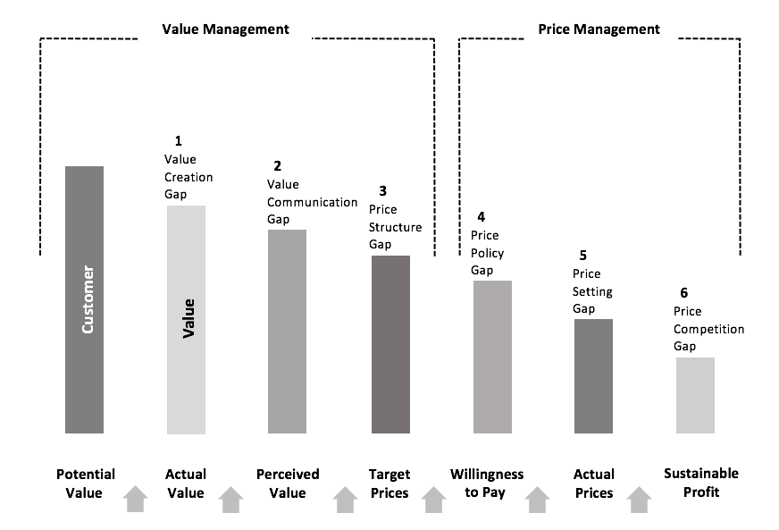 Source: The Value Cascade: Strategic Pricing Requires Effective Management of Both Value and Price. Copied from The Strategy and Tactics of Pricing - A Guide to Growing More Profitably , Sixth Edition (p. 11), by T. Nagle & G. Müller, 2018, New York, Routledge.