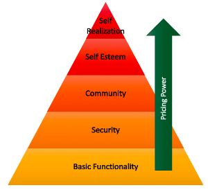 Figure: Maslow's Hierarchy of Needs