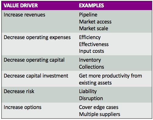 Ibbaka Summary of Economic Value Drivers