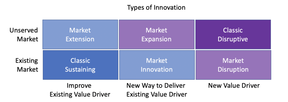 Types of Innovation