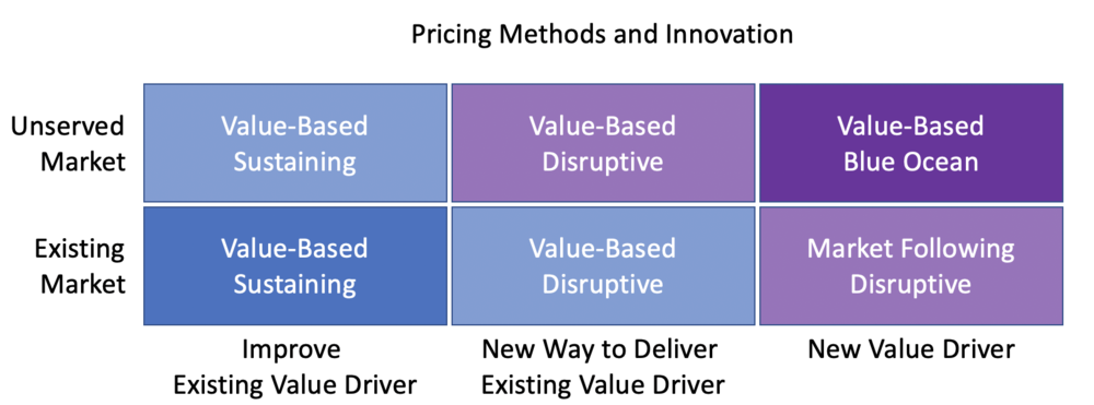 Pricing Methods and Innovation